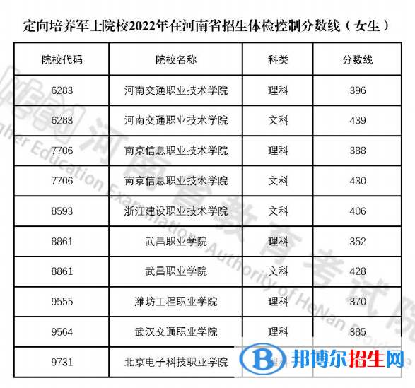 2022河南定向培養(yǎng)軍士院校招生體檢女生分數(shù)線