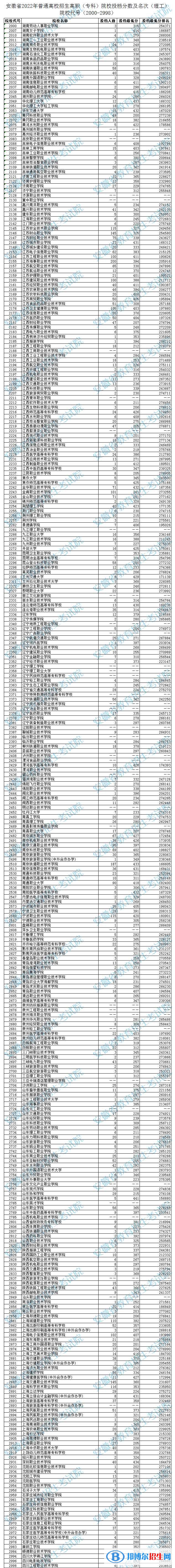 2022安徽高考專(zhuān)科院校投檔分?jǐn)?shù)及排名（理工類(lèi)）