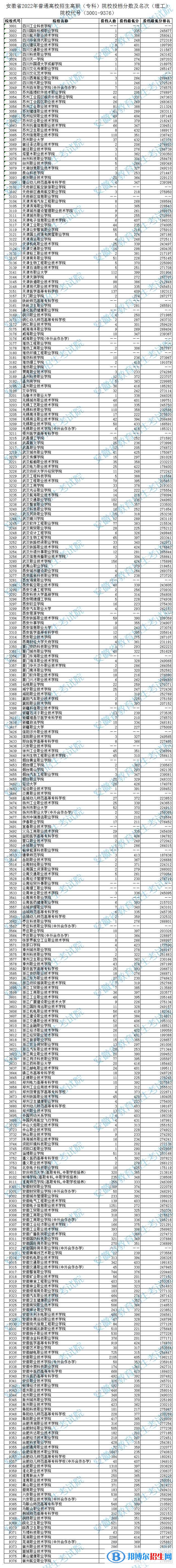 2022安徽高考專(zhuān)科院校投檔分?jǐn)?shù)及排名（理工類(lèi)）