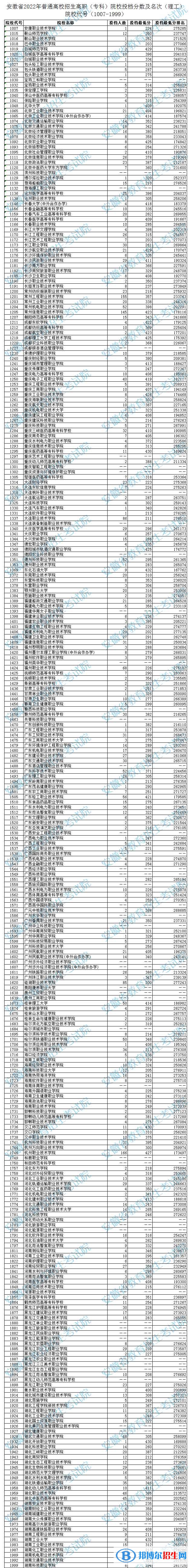 2022安徽高考專(zhuān)科院校投檔分?jǐn)?shù)及排名（理工類(lèi)）