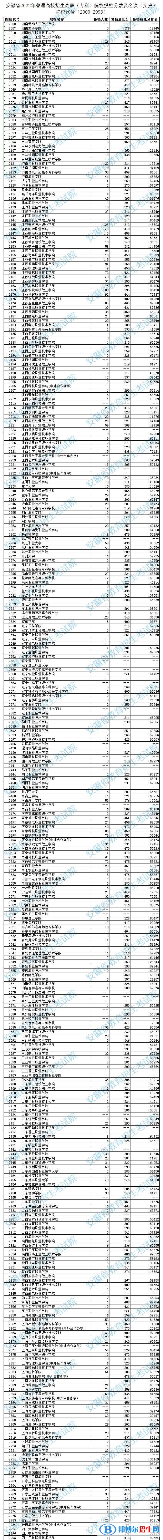 2022安徽高考?？圃盒Ｍ稒n分?jǐn)?shù)及排名（文史類）