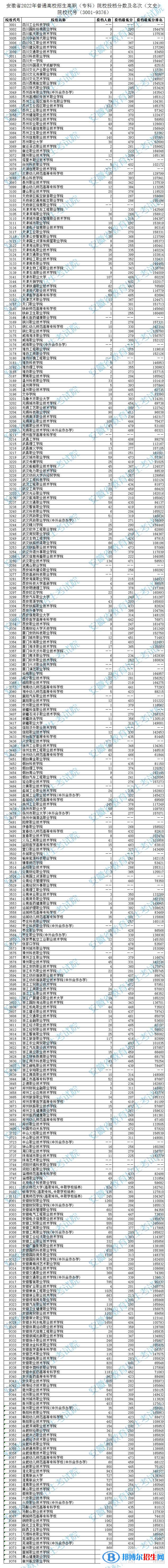 2022安徽高考專科院校投檔分?jǐn)?shù)及排名（文史類）