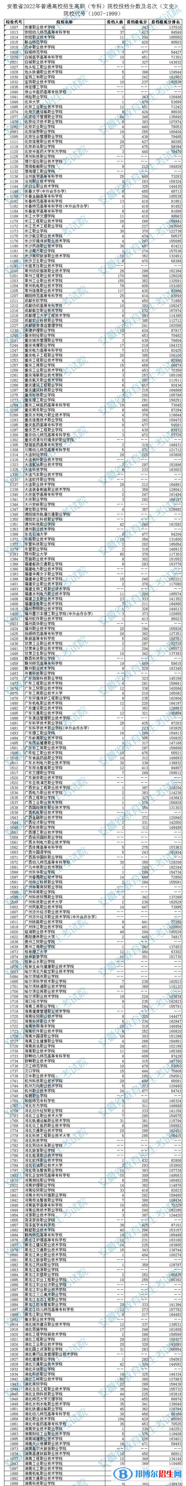 2022安徽高考?？圃盒Ｍ稒n分?jǐn)?shù)及排名（文史類）