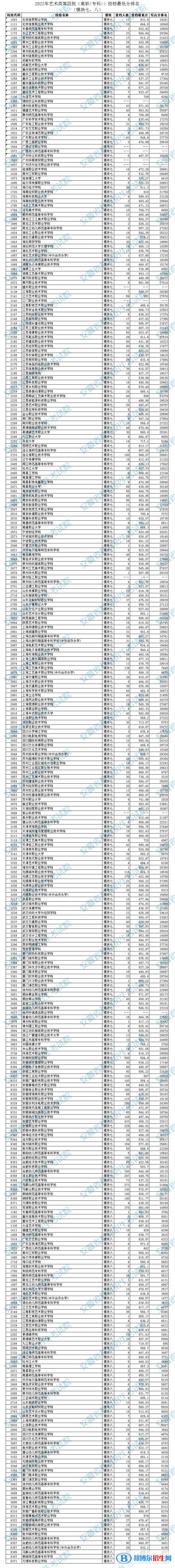 2022安徽高考藝術(shù)類第四批高職?？仆稒n線及排名