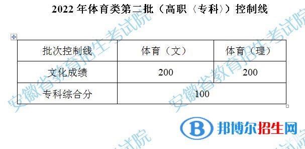 2022安徽高考體育類第二批專科控制線