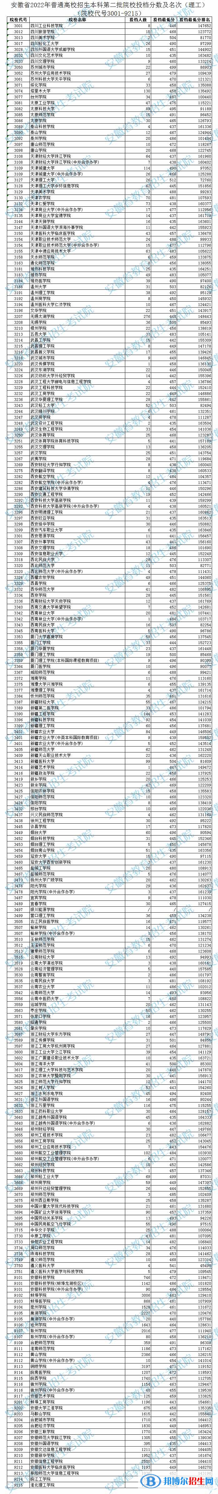 2022安徽高考本科第二批院校投檔分?jǐn)?shù)及排名(理工)