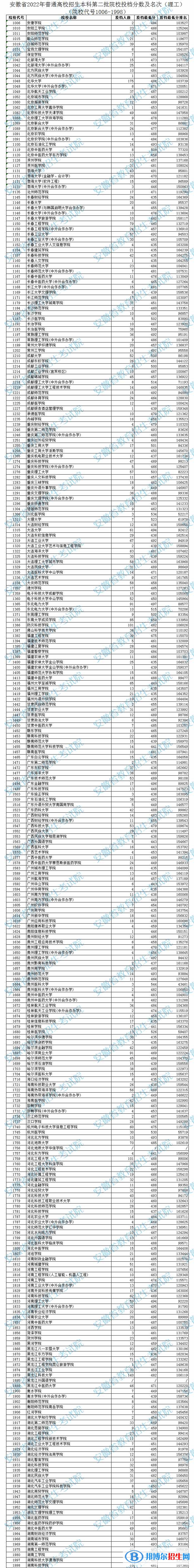 2022安徽高考本科第二批院校投檔分?jǐn)?shù)及排名(理工)