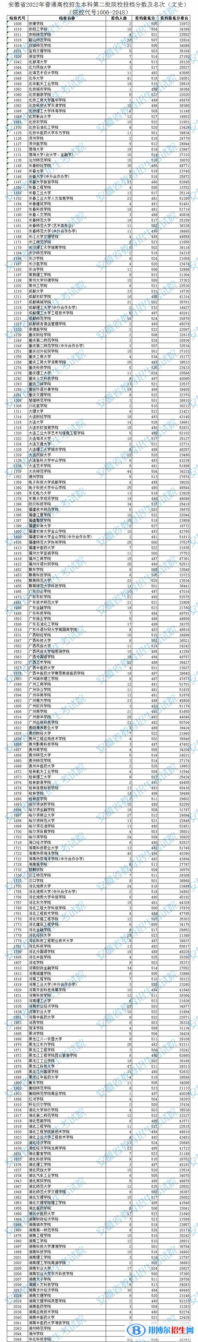 2022安徽高考本科第二批院校投檔線及排名
