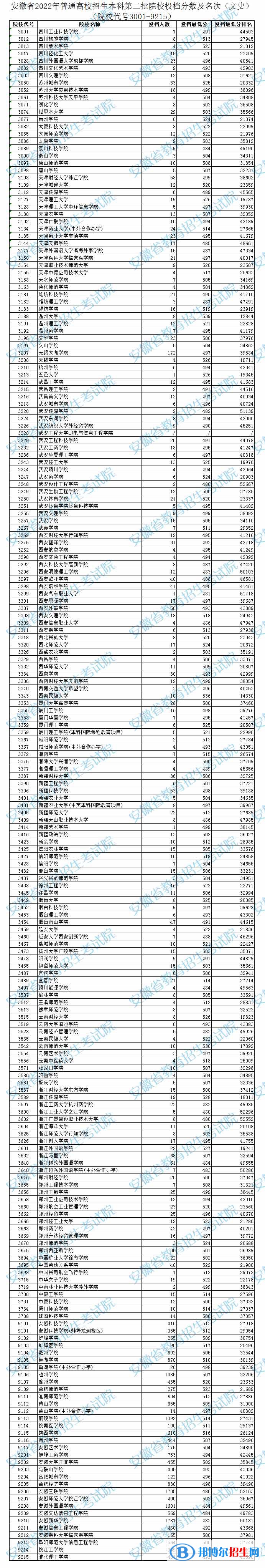 2022安徽高考本科第二批院校投檔分?jǐn)?shù)及排名(文史)