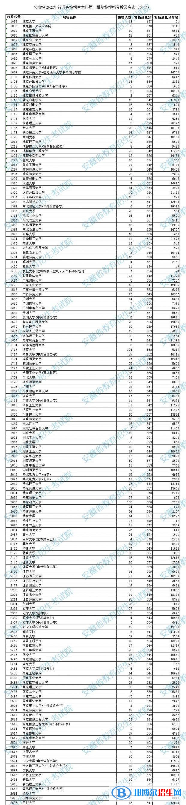 2022安徽高考本科第一批院校投檔分數及名次(文史)