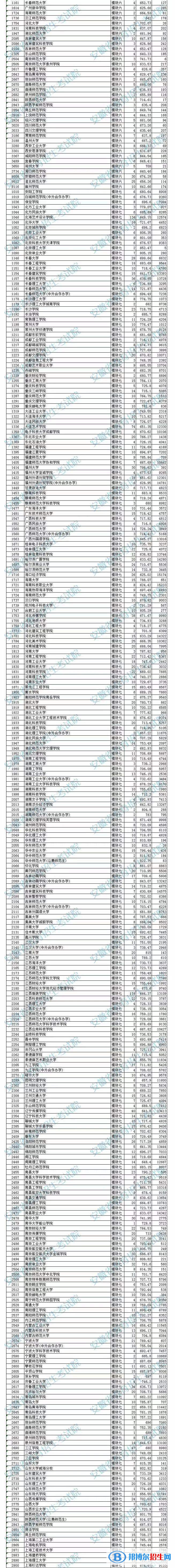 2022安徽高考藝術類二本投檔最低分及排名（B段）