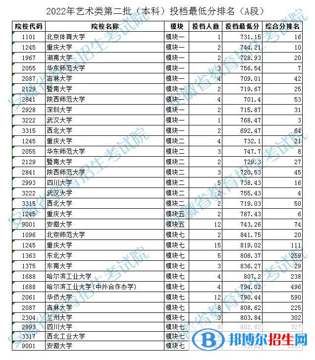 2022安徽藝術類第二批本科投檔最低分排名（A段）
