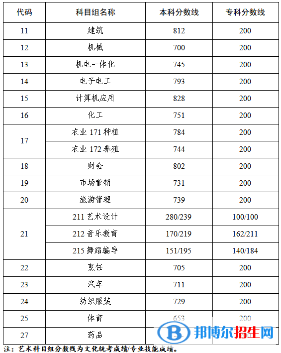 本科和?？频谝慌武浫∽畹头謹?shù)線.png