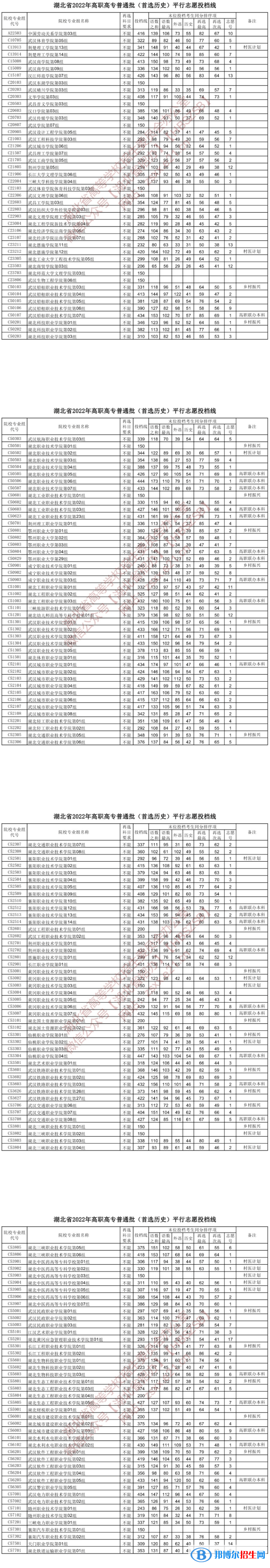 2022湖北高考高職高專普通批投檔線(首選歷史) 2022湖北高考高職高專普通批投檔線(首選歷史)