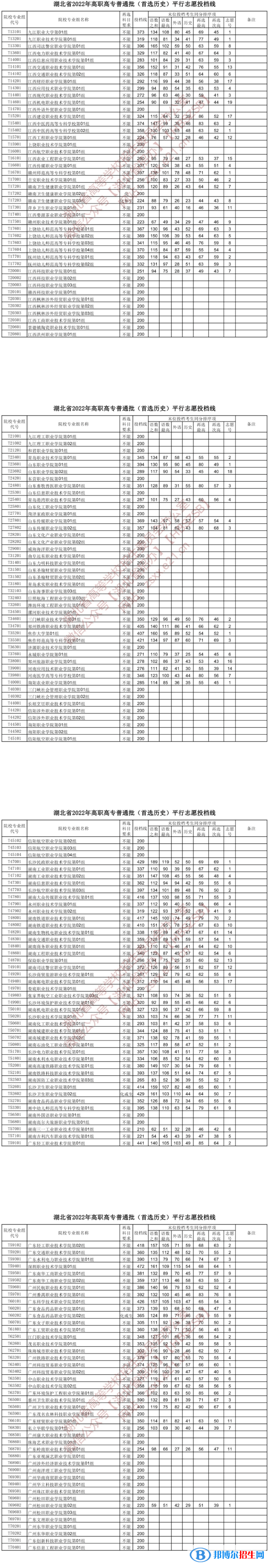 2022湖北高考高職高專普通批投檔線(首選歷史) 2022湖北高考高職高專普通批投檔線(首選歷史)