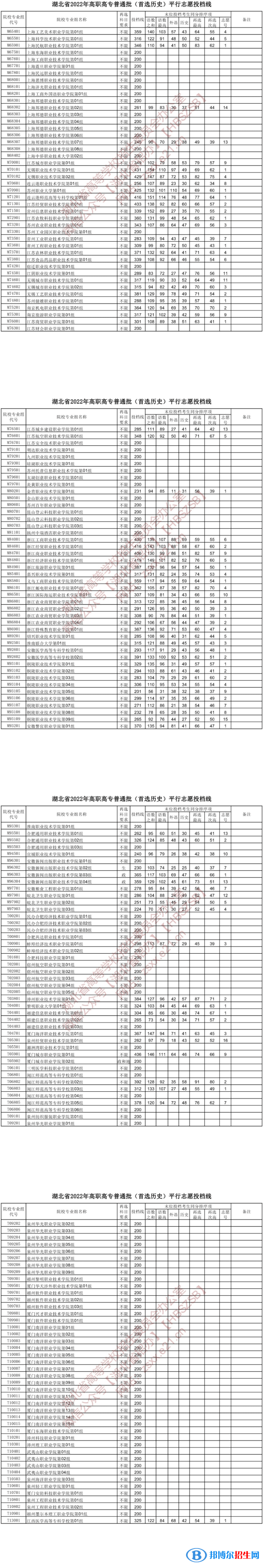 2022湖北高考高職高專普通批投檔線(首選歷史) 2022湖北高考高職高專普通批投檔線(首選歷史)