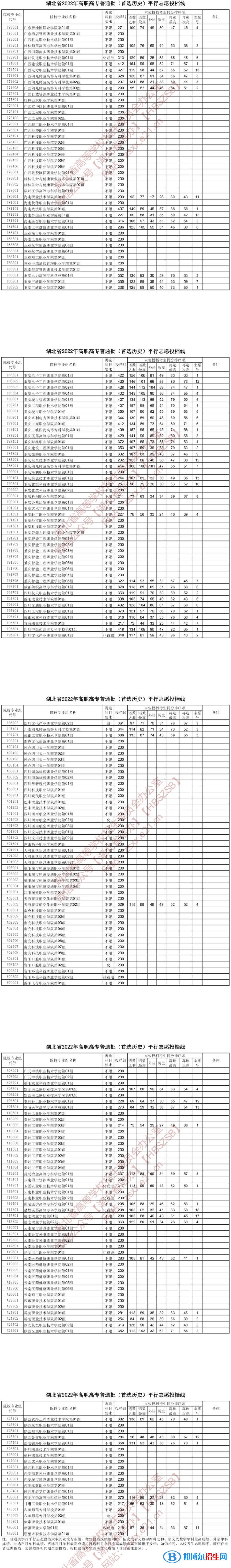 2022湖北高考高職高專普通批投檔線(首選歷史) 2022湖北高考高職高專普通批投檔線(首選歷史)