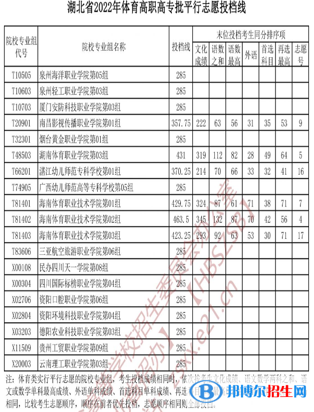 2022湖北高考體育高職高專(zhuān)批投檔線