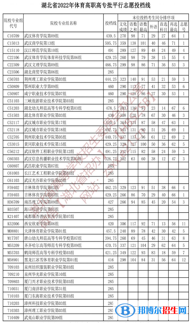 2022湖北高考體育高職高專(zhuān)批投檔線