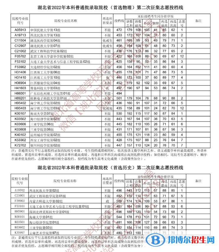 湖北2022本科普通批第二次征集志愿、技能高考本科征集志愿投檔線