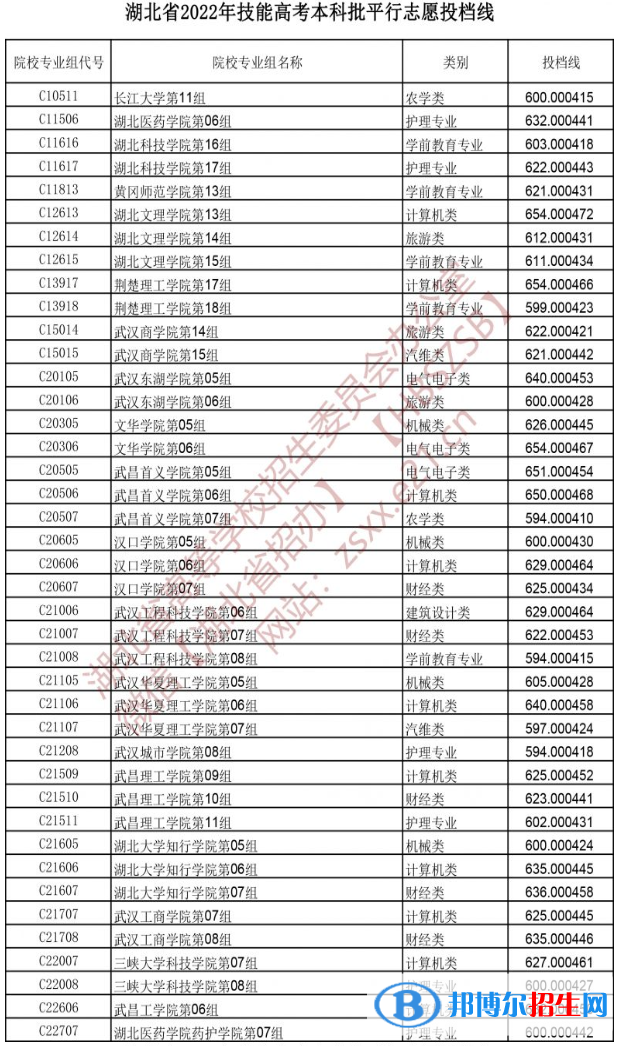 2022湖北技能高考本科批平行志愿投檔線