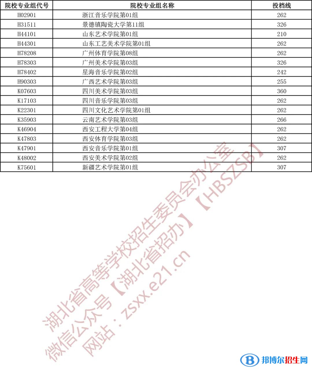 湖北2022藝術本科A梯度志愿錄取院校第一志愿投檔線