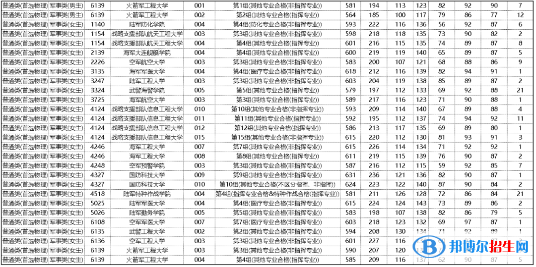 湖南省2022年普通高校招生本科提前批(軍事院校)平行一志愿投檔分數(shù)線