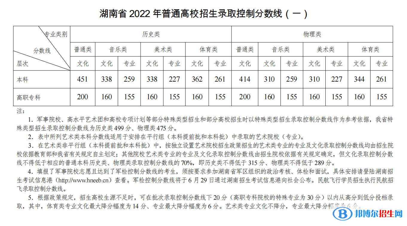 湖南2022高考?？品謹?shù)線公布 分數(shù)線是多少