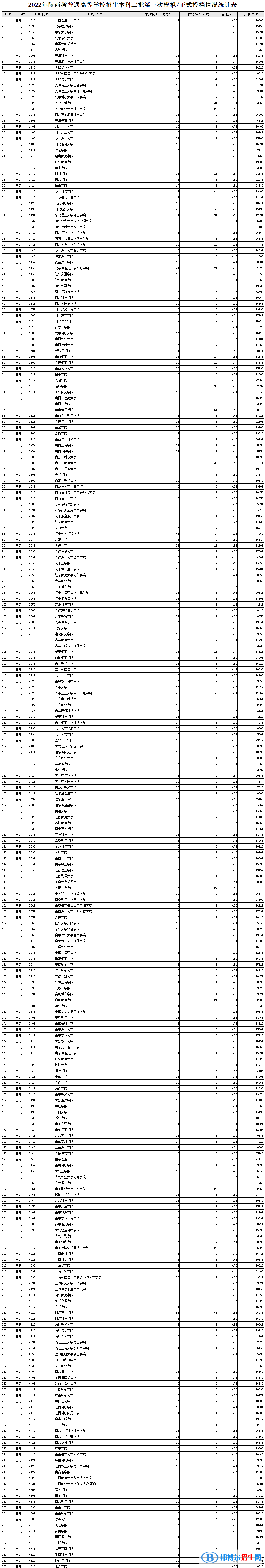 陜西2022本科二批第三次投檔分?jǐn)?shù)線及排名（文史）