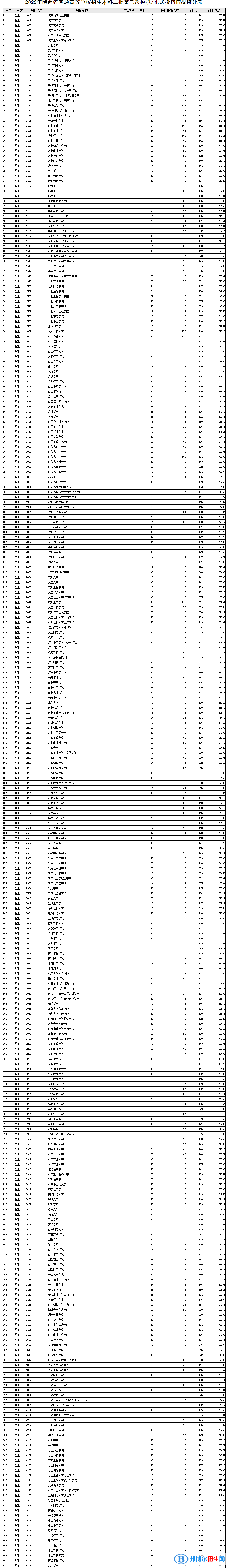 陜西2022本科二批第三次投檔分?jǐn)?shù)線及排名