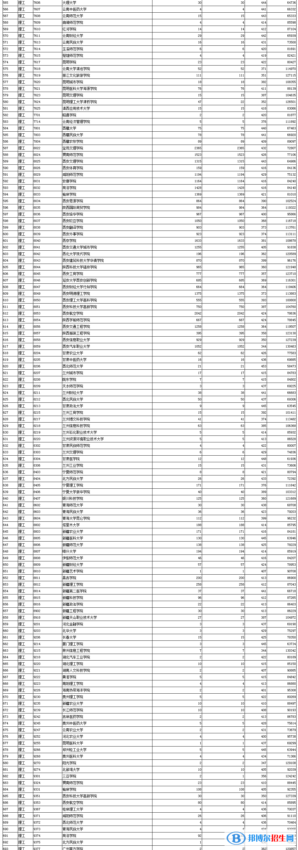 陜西2022本科二批第三次投檔分?jǐn)?shù)線及排名