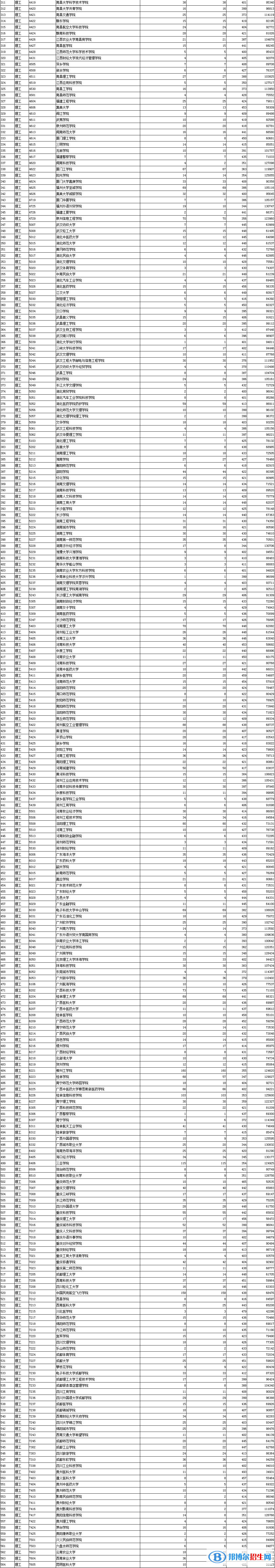 陜西2022本科二批第三次投檔分?jǐn)?shù)線及排名