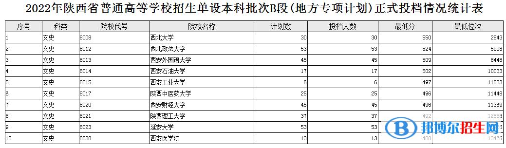 陜西2022高考單設(shè)本科批次B段(地方專項(xiàng)計(jì)劃) 文史投檔分?jǐn)?shù)線