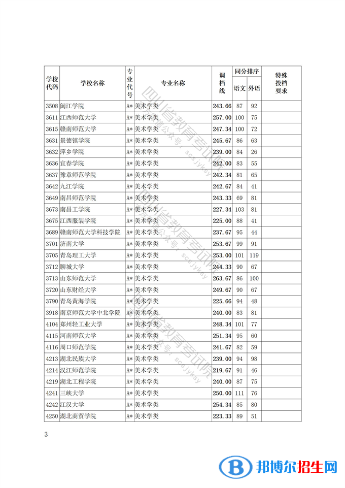 2022四川藝術(shù)體育類專業(yè)招生藝術(shù)類本科第一批、體育類本科批調(diào)檔線