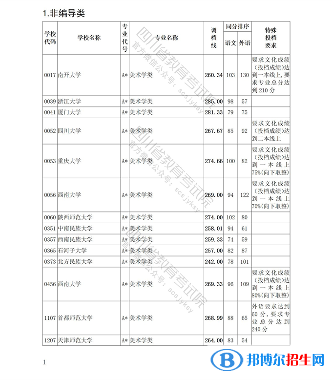 2022四川藝術(shù)體育類專業(yè)招生藝術(shù)類本科第一批、體育類本科批調(diào)檔線