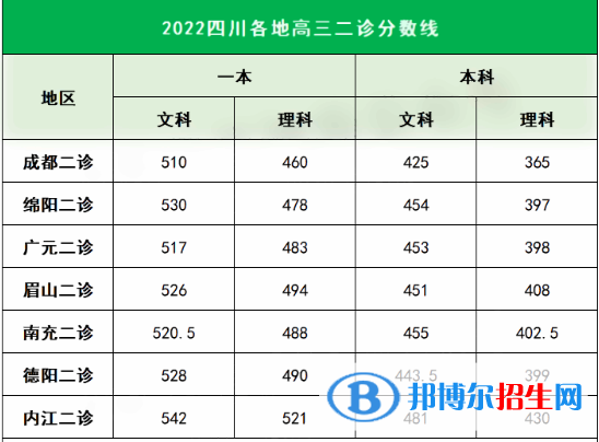 2022四川各地高三二診分數(shù)線是多少 二診分數(shù)線公布