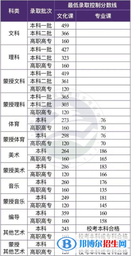 2022年內(nèi)蒙古高考藝術(shù)類(lèi)分?jǐn)?shù)線最新公布