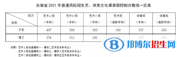 安徽省2021年普通高校招生藝、體類文化課錄取控制分?jǐn)?shù)線一覽表