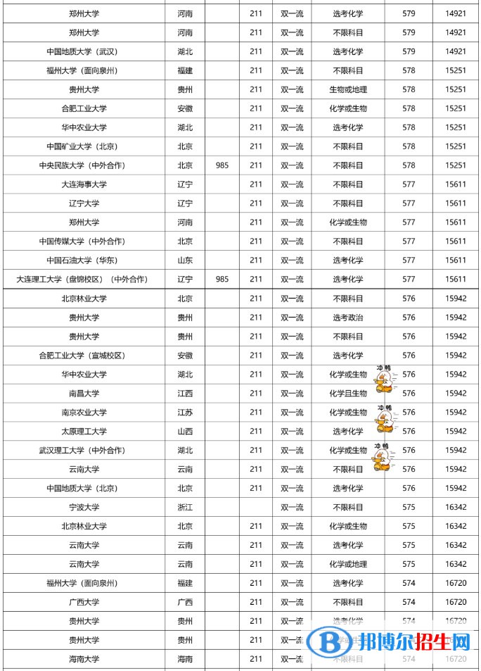2022雙一流大學(xué)在福建本科批錄取分?jǐn)?shù)線是多少