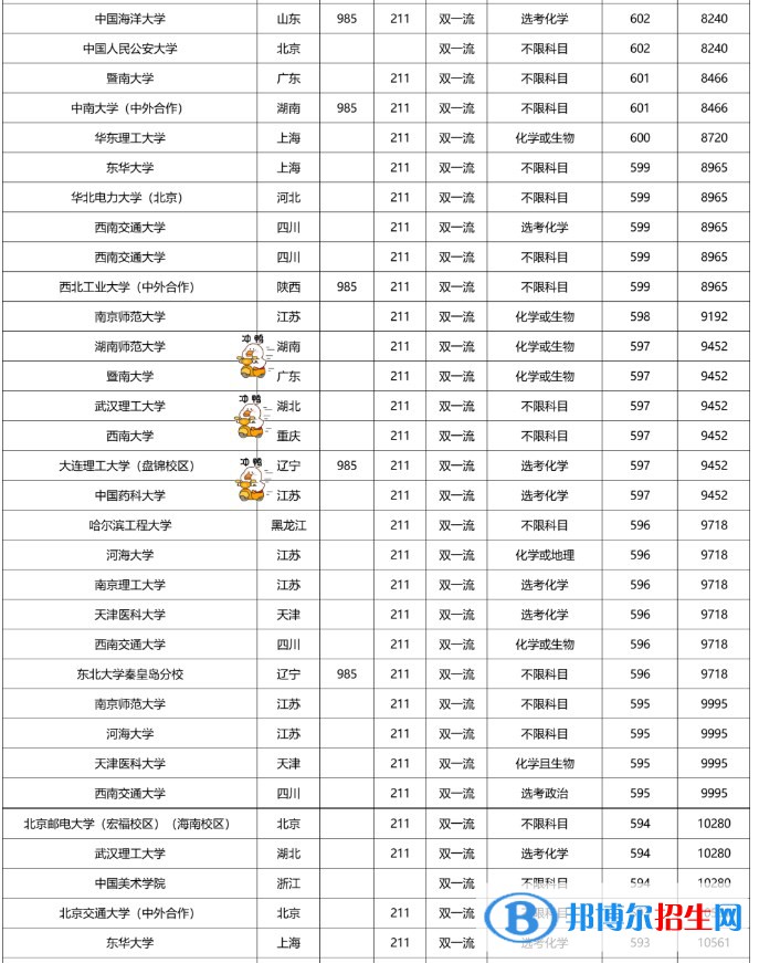 2022雙一流大學(xué)在福建本科批錄取分?jǐn)?shù)線是多少