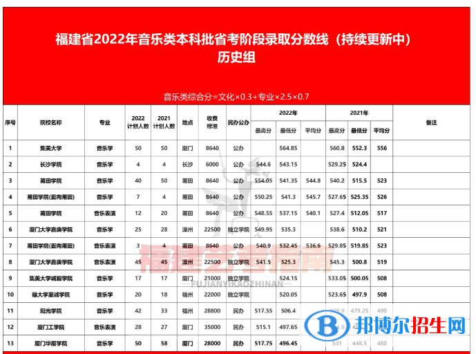 福建省2022年音樂類本科批錄取分數(shù)線是多少