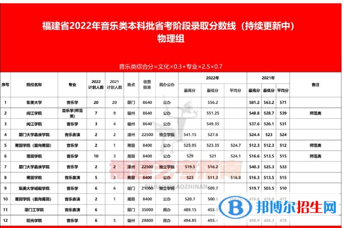 福建省2022年音樂類本科批錄取分數(shù)線是多少