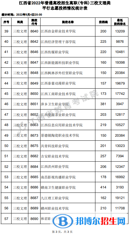 2022江西高考高職(?？?三校文理類平行志愿投檔線及排名