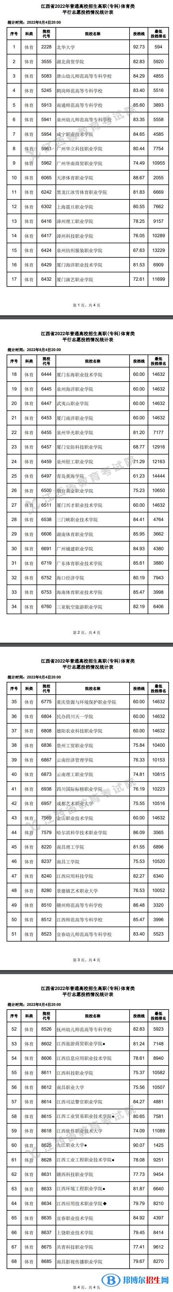 2022江西高考高職(?？?體育類平行志愿投檔線及排名