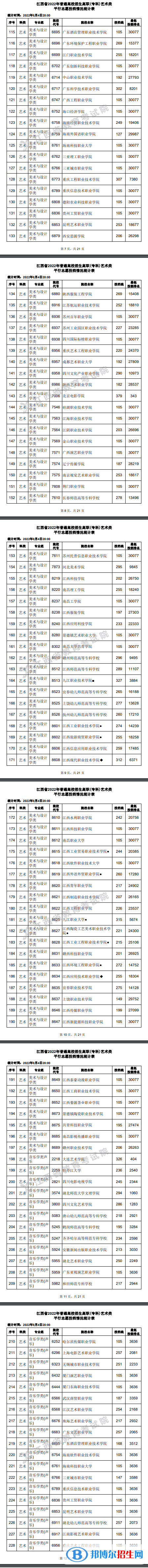 2022江西高考高職(?？?藝術(shù)類平行志愿投檔線及排名