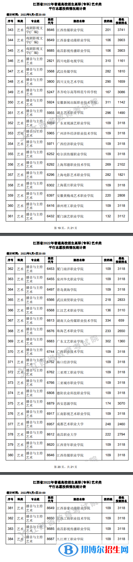 2022江西高考高職(?？?藝術(shù)類平行志愿投檔線及排名