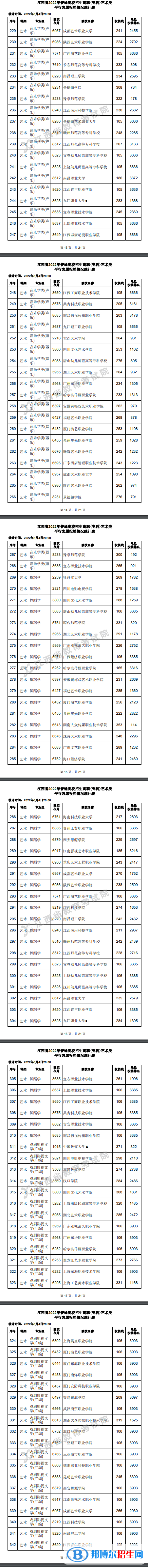 2022江西高考高職(專科)藝術(shù)類平行志愿投檔線及排名