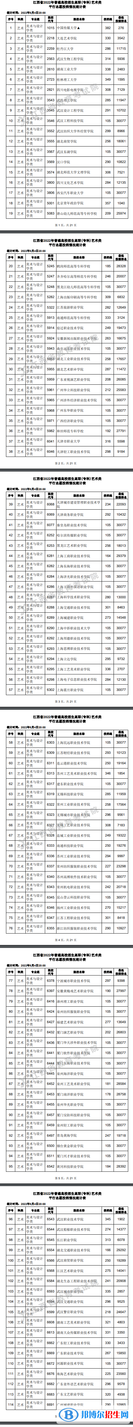 2022江西高考高職(專科)藝術(shù)類平行志愿投檔線及排名