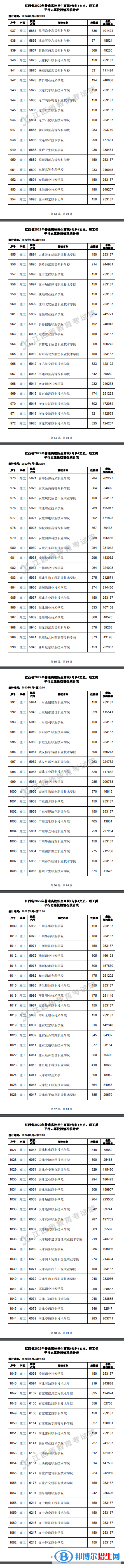 2022江西高考高職(?？?平行志愿投檔線及排名