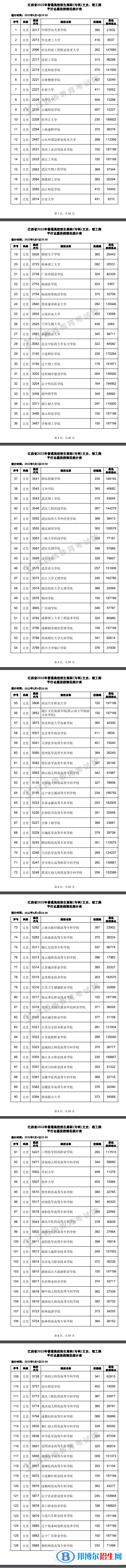 2022江西高考高職(專科)平行志愿投檔線及排名